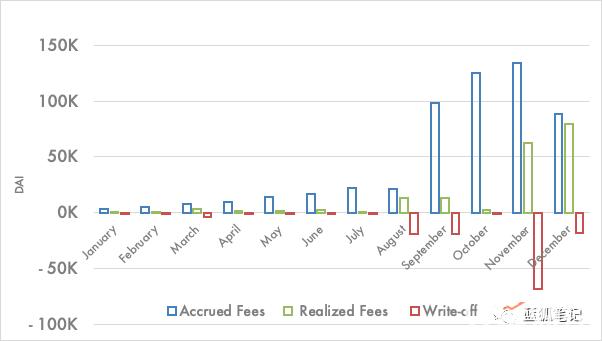 MakerDAO 收入分析：谁才是最大的获益者？(图3)