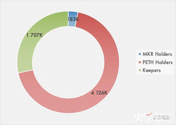 MakerDAO 收入分析：谁才是最大的获益者？(图9)